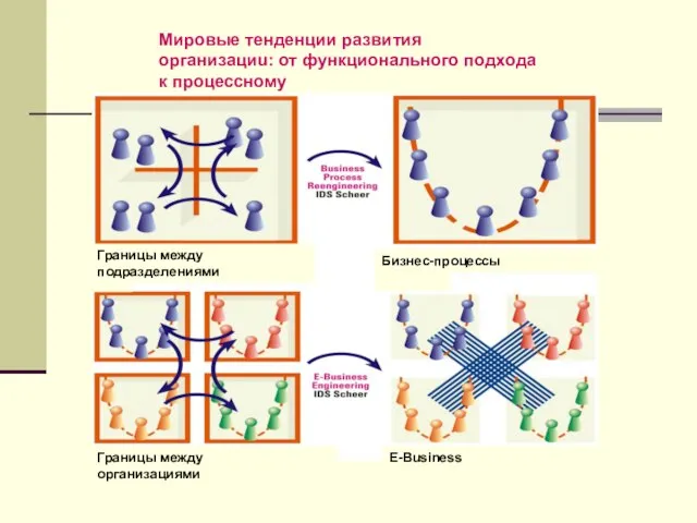 Мировые тенденции развития организациu: от функционального подхода к процессному