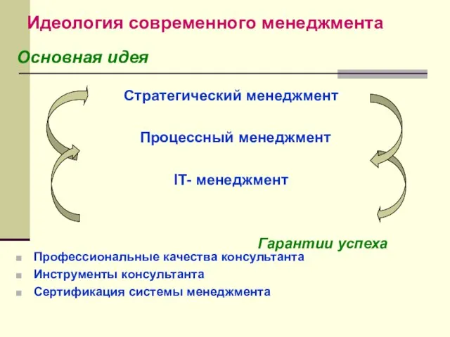 Идеология современного менеджмента Основная идея Стратегический менеджмент Процессный менеджмент IT- менеджмент Профессиональные