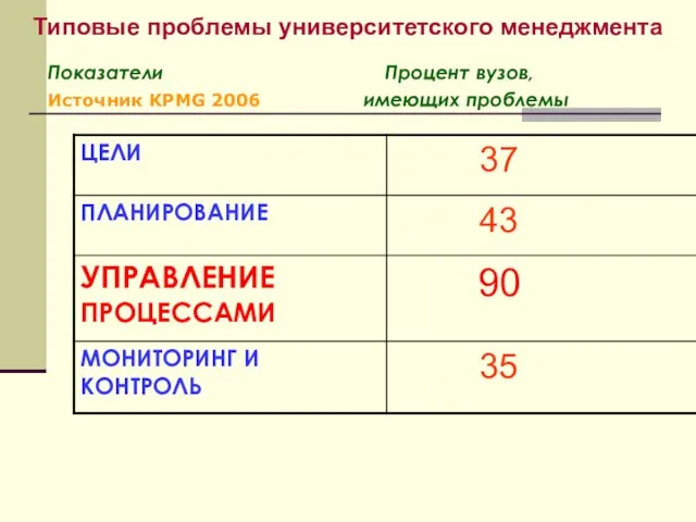 Типовые проблемы университетского менеджмента Показатели Процент вузов, Источник KPMG 2006 имеющих проблемы