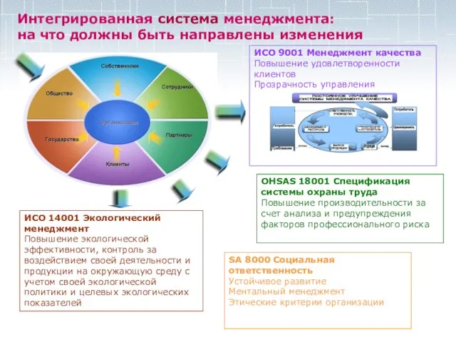 Интегрированная система менеджмента: на что должны быть направлены изменения OHSAS 18001 Спецификация