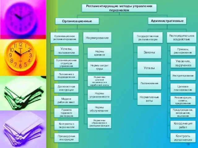 Регламентирующие методы управления персоналом Административные Организационные Организационное регламентирование Нормирование Государственная регламентация Распорядительное