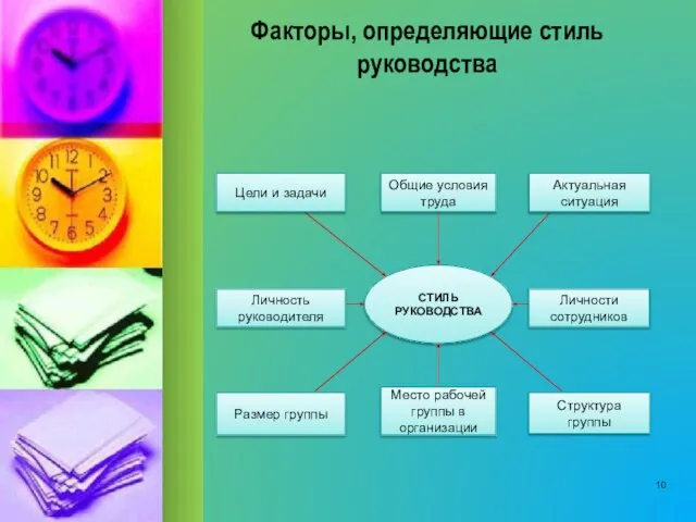 Факторы, определяющие стиль руководства СТИЛЬ РУКОВОДСТВА Общие условия труда Актуальная ситуация Личности