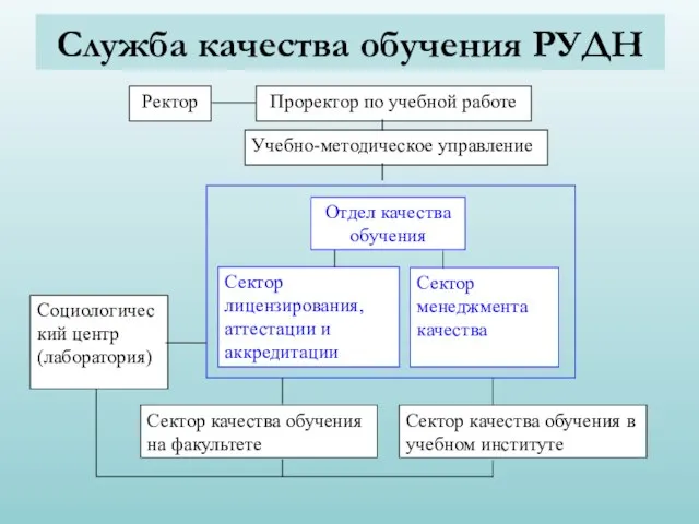 Отдел качества обучения Проректор по учебной работе Учебно-методическое управление Сектор лицензирования, аттестации