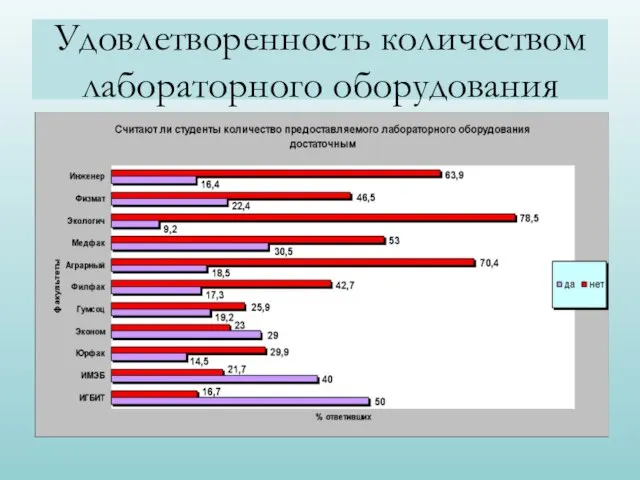 Удовлетворенность количеством лабораторного оборудования