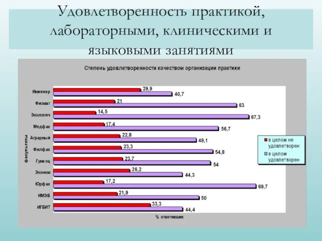 Удовлетворенность практикой, лабораторными, клиническими и языковыми занятиями