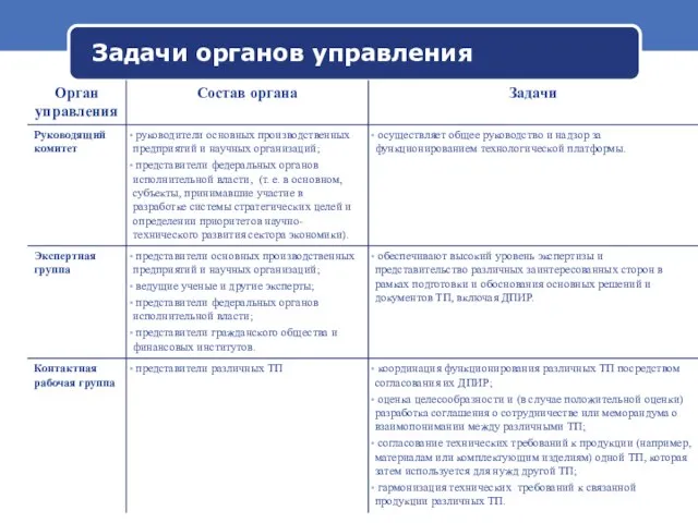 Задачи органов управления