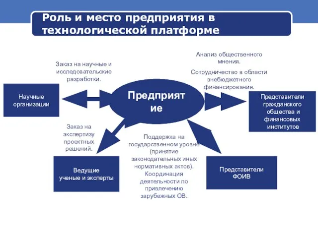 Роль и место предприятия в технологической платформе Предприятие Ведущие ученые и эксперты