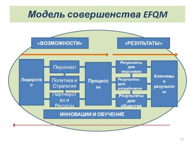 Модель совершенства EFQM «ВОЗМОЖНОСТИ» «РЕЗУЛЬТАТЫ» ИННОВАЦИИ И ОБУЧЕНИЕ Лидерство Ключевые результаты Процессы