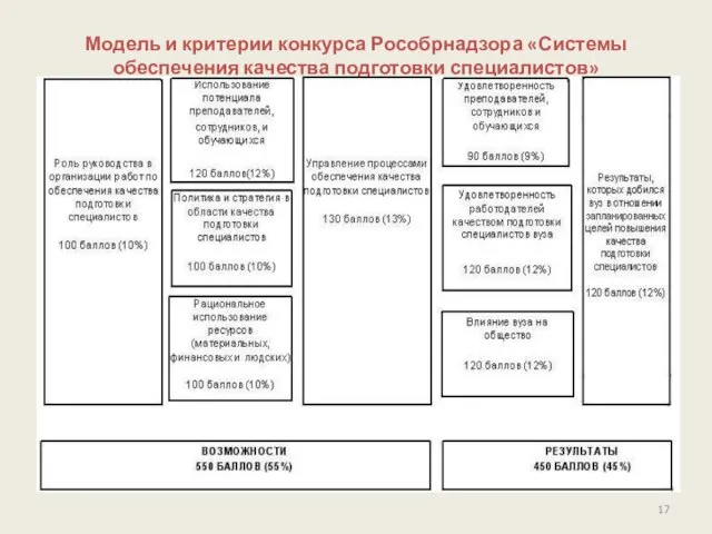 Модель и критерии конкурса Рособрнадзора «Системы обеспечения качества подготовки специалистов»
