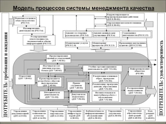 Модель процессов системы менеджмента качества