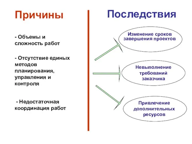 Последствия Невыполнение требований заказчика Привлечение дополнительных ресурсов Причины - Недостаточная координация работ