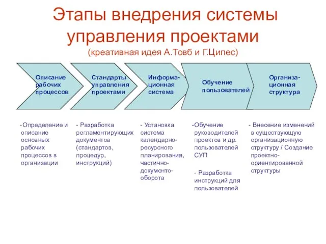 Этапы внедрения системы управления проектами (креативная идея А.Товб и Г.Ципес) Описание рабочих