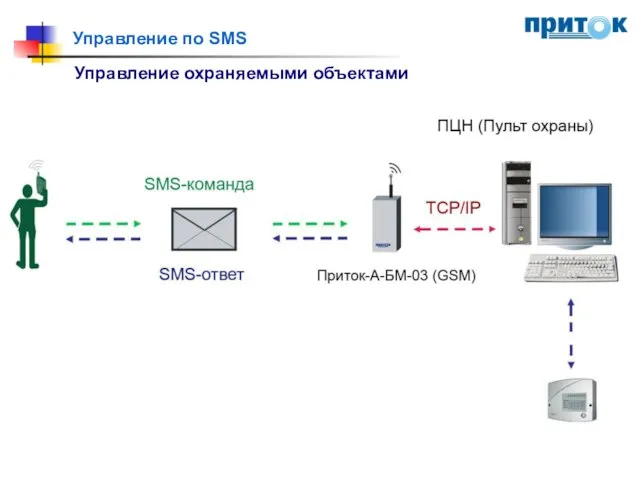 Управление по SMS Управление охраняемыми объектами