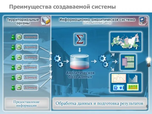 Преимущества создаваемой системы 6