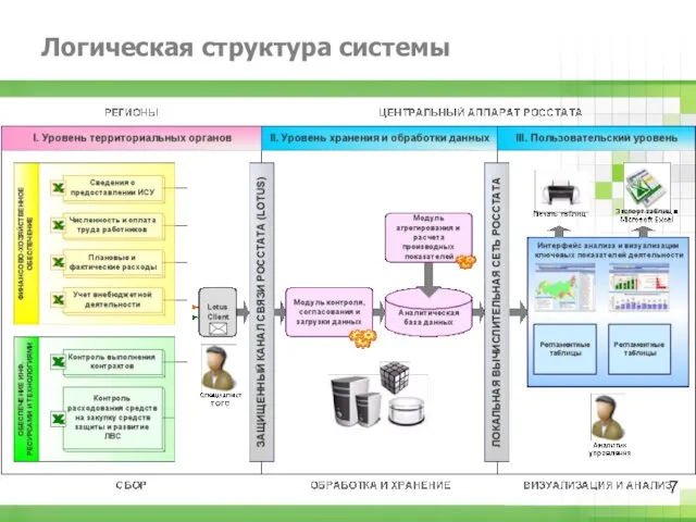 Логическая структура системы 7