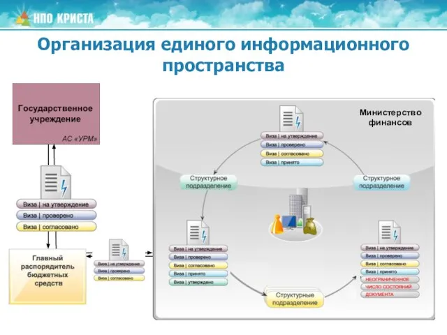 Организация единого информационного пространства Министерство финансов