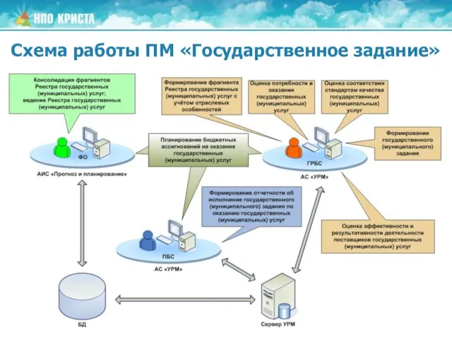 Схема работы ПМ «Государственное задание»