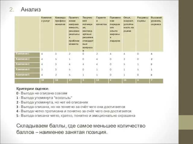 Анализ Критерии оценки: 0 - Выгода не описана совсем 1 - Выгода