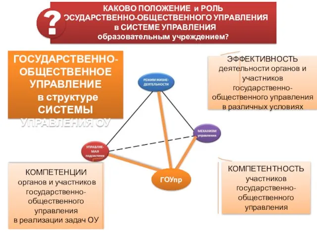 КОМПЕТЕНЦИИ органов и участников государственно-общественного управления в реализации задач ОУ КОМПЕТЕНТНОСТЬ участников