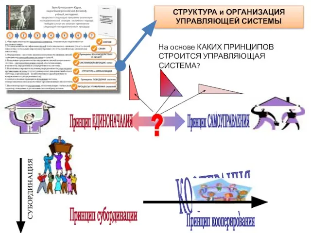 СТРУКТУРА и ОРГАНИЗАЦИЯ УПРАВЛЯЮЩЕЙ СИСТЕМЫ На основе КАКИХ ПРИНЦИПОВ СТРОИТСЯ УПРАВЛЯЮЩАЯ СИСТЕМА?