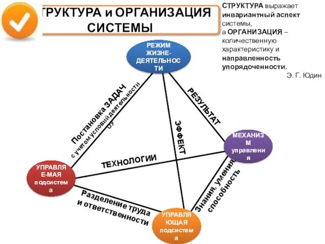 СТРУКТУРА и ОРГАНИЗАЦИЯ СИСТЕМЫ УПРАВЛЯЕ-МАЯ подсистема МЕХАНИЗМ управления РЕЖИМ ЖИЗНЕ-ДЕЯТЕЛЬНОСТИ УПРАВЛЯЮЩАЯ подсистема