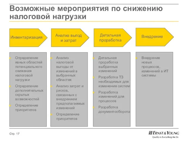 Возможные мероприятия по снижению налоговой нагрузки Инвентаризация Анализ выгод и затрат Детальная