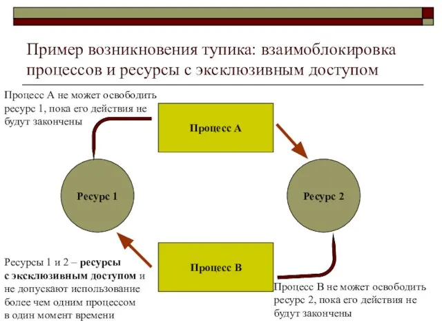 Пример возникновения тупика: взаимоблокировка процессов и ресурсы с эксклюзивным доступом Процесс А
