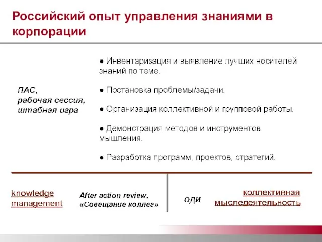 Российский опыт управления знаниями в корпорации
