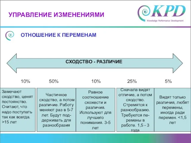 УПРАВЛЕНИЕ ИЗМЕНЕНИЯМИ ОТНОШЕНИЕ К ПЕРЕМЕНАМ Замечают сходство, ценят постоянство. Считают, что надо