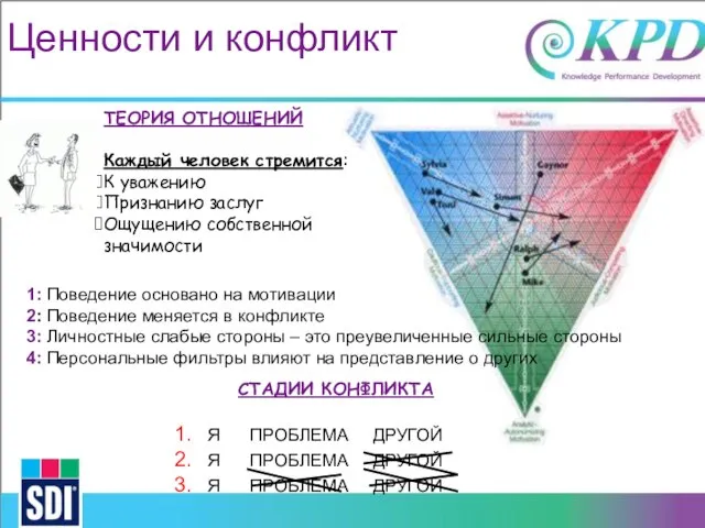 Ценности и конфликт ТЕОРИЯ ОТНОШЕНИЙ Каждый человек стремится: К уважению Признанию заслуг