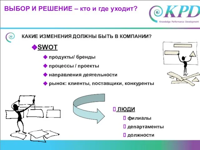 ВЫБОР И РЕШЕНИЕ – кто и где уходит? SWOT продукты/ бренды процессы