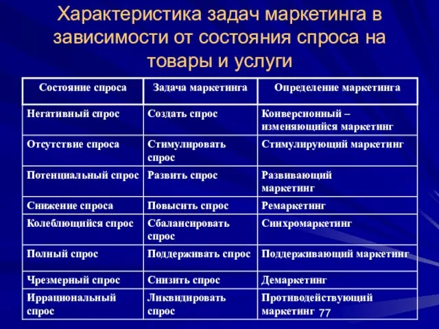 Характеристика задач маркетинга в зависимости от состояния спроса на товары и услуги