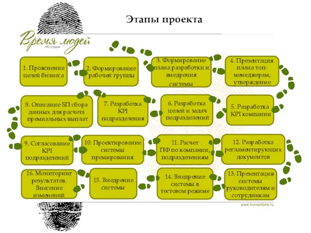 1. Прояснение целей бизнеса 2. Формирование рабочей группы 3. Формирование плана разработки