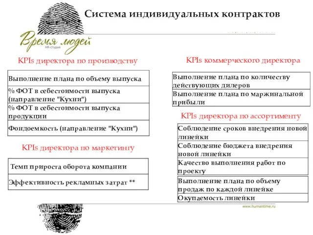 Система индивидуальных контрактов KPIs директора по производству KPIs директора по маркетингу KPIs