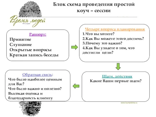 Раппорт: Принятие Слушание Открытые вопросы Краткая запись беседы Шаги, действия Какие Ваши