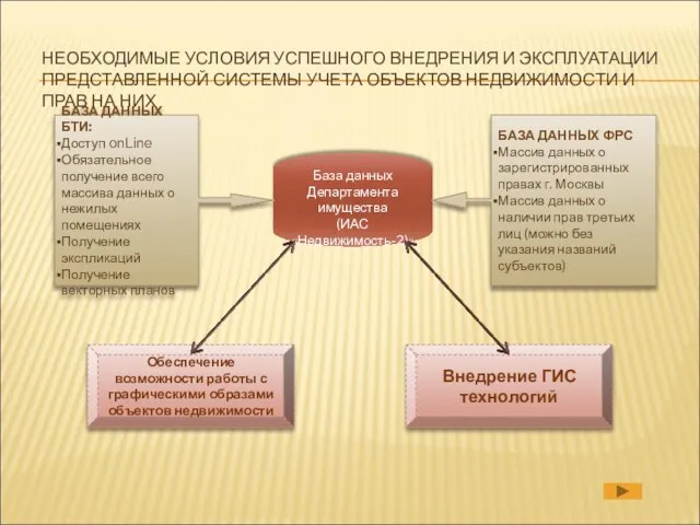 НЕОБХОДИМЫЕ УСЛОВИЯ УСПЕШНОГО ВНЕДРЕНИЯ И ЭКСПЛУАТАЦИИ ПРЕДСТАВЛЕННОЙ СИСТЕМЫ УЧЕТА ОБЪЕКТОВ НЕДВИЖИМОСТИ И