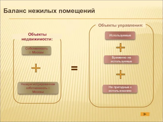 Собственность г. Москвы Объекты недвижимости: Незарегистрированная собственность г. Москвы Объекты управления: =