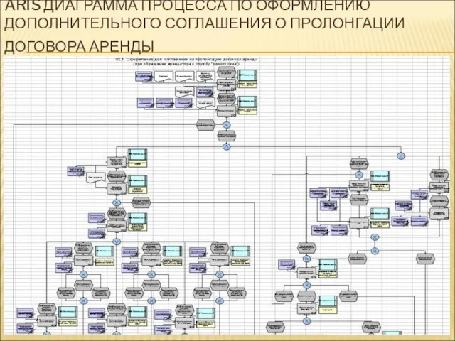 ARIS ДИАГРАММА ПРОЦЕССА ПО ОФОРМЛЕНИЮ ДОПОЛНИТЕЛЬНОГО СОГЛАШЕНИЯ О ПРОЛОНГАЦИИ ДОГОВОРА АРЕНДЫ