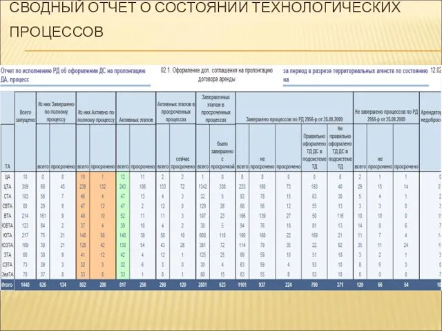 СВОДНЫЙ ОТЧЕТ О СОСТОЯНИИ ТЕХНОЛОГИЧЕСКИХ ПРОЦЕССОВ