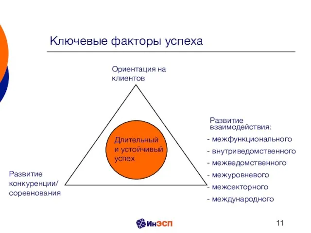 Ключевые факторы успеха Ориентация на клиентов Развитие конкуренции/ соревнования Развитие взаимодействия: межфункционального