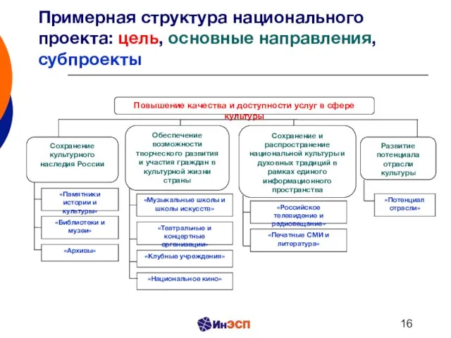 Примерная структура национального проекта: цель, основные направления, субпроекты Повышение качества и доступности