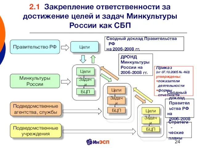 2.1 Закрепление ответственности за достижение целей и задач Минкультуры России как СБП