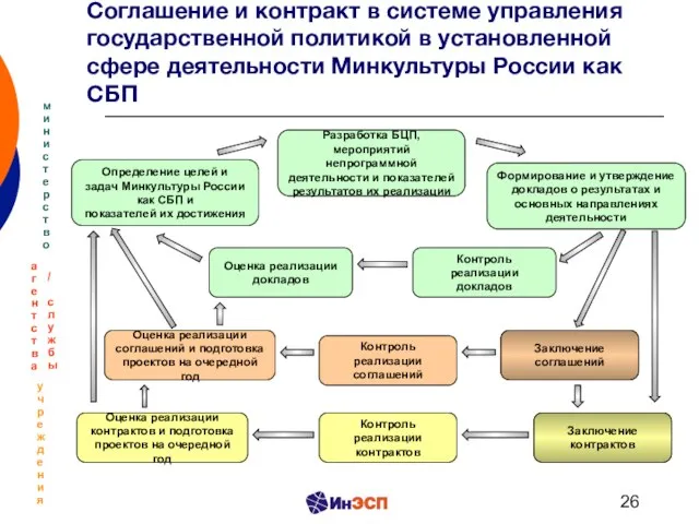 Соглашение и контракт в системе управления государственной политикой в установленной сфере деятельности