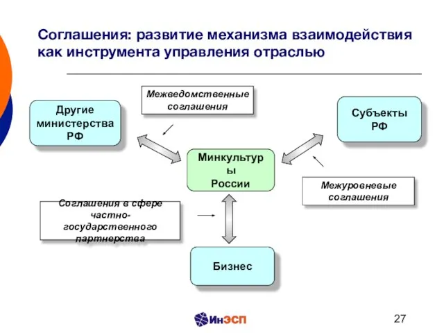 Соглашения: развитие механизма взаимодействия как инструмента управления отраслью Бизнес Другие министерства РФ