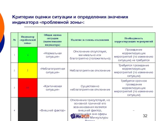 Критерии оценки ситуации и определения значения индикатора «проблемной зоны»: