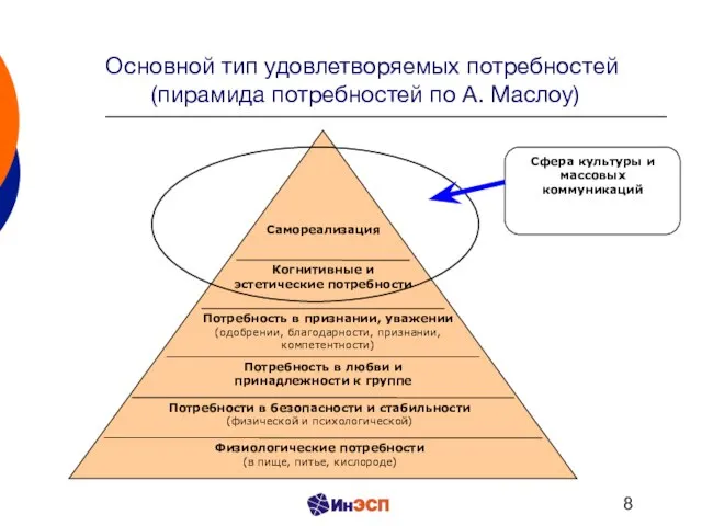 Основной тип удовлетворяемых потребностей (пирамида потребностей по А. Маслоу)