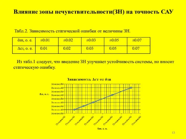 Влияние зоны нечувствительности(ЗН) на точность САУ Табл.2. Зависимость статической ошибки от величины