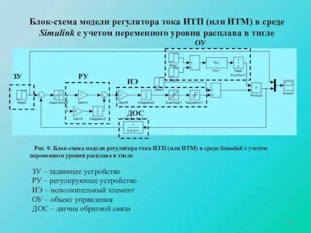 Блок-схема модели регулятора тока ИТП (или ИТМ) в среде Simulink с учетом