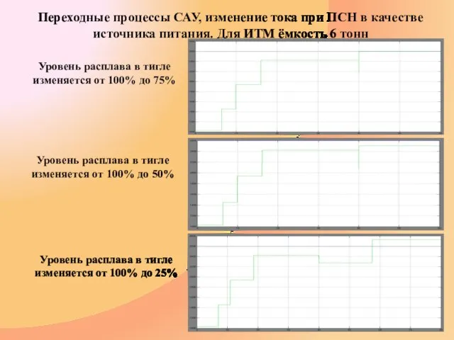 Уровень расплава в тигле изменяется от 100% до 75% Уровень расплава в