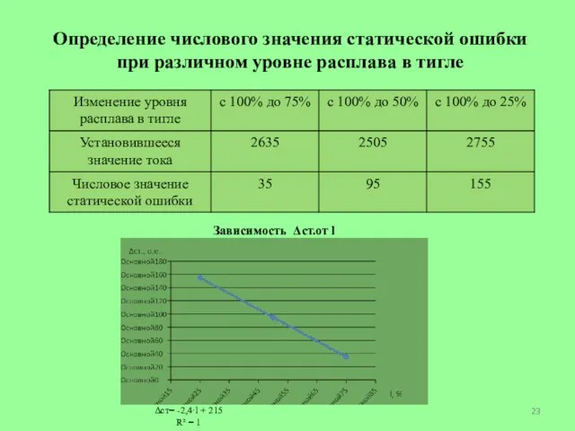 Определение числового значения статической ошибки при различном уровне расплава в тигле Δст=